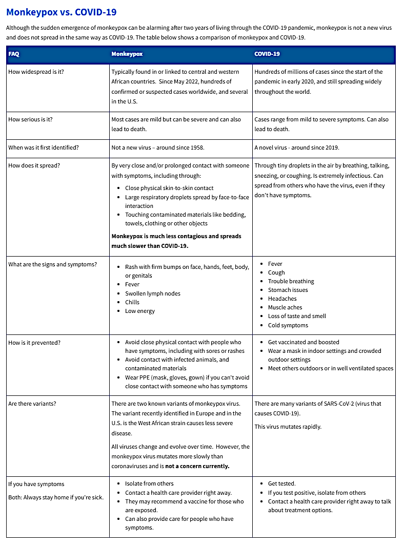 monkeypox vs covid-19 comparison chart