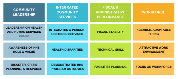 Health and Human Services Objectives and Strategies