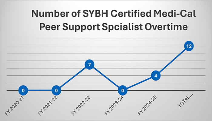 Peer Specialists Demographics