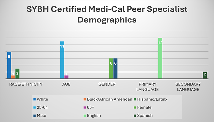 Peer Specialists Demographics